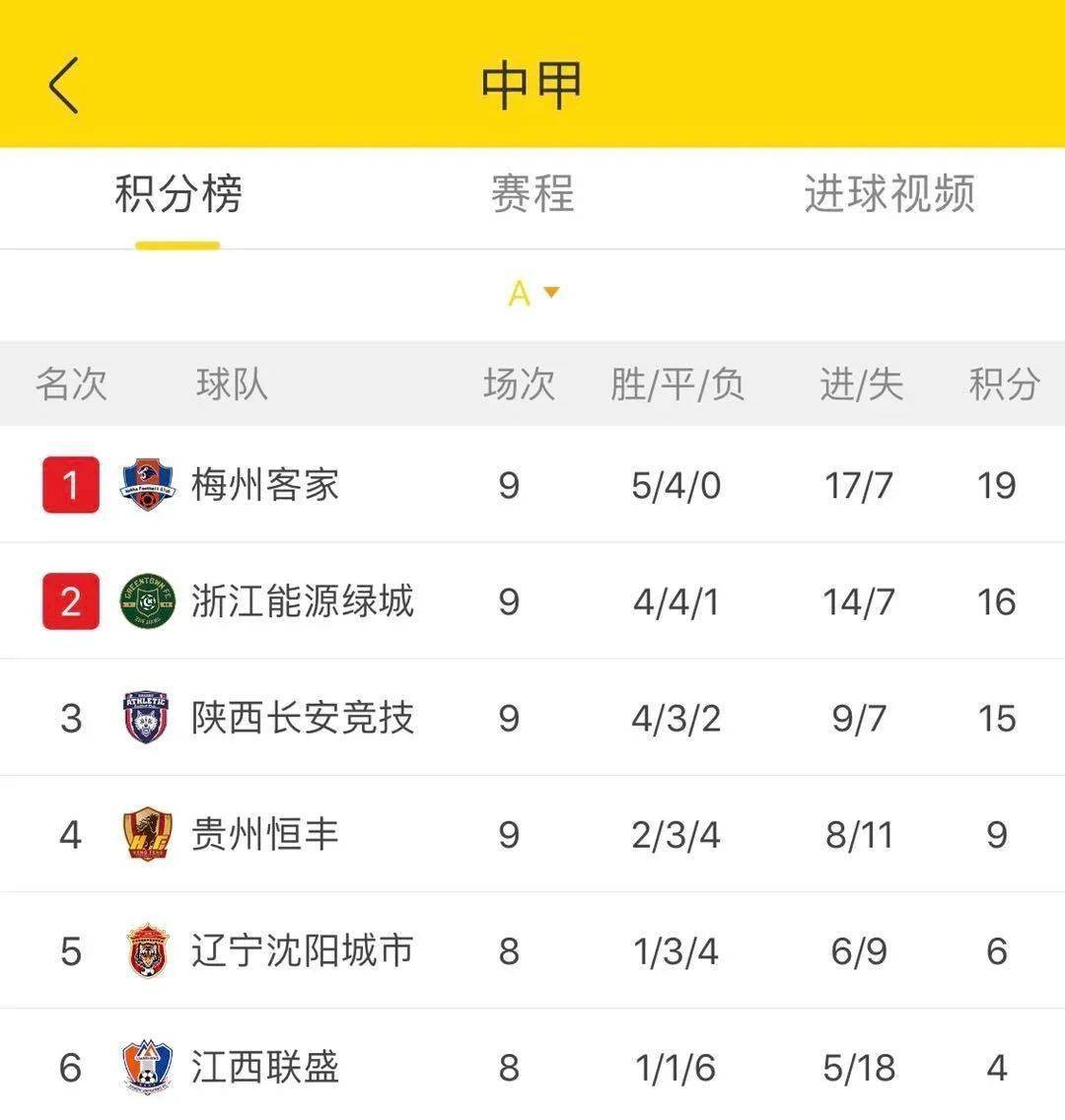 我竞牛B 四连胜 怎么夸你都不为过!‘熊猫体育’(图7)
我竞牛B 四连胜 怎么夸你都不为过!‘熊猫体育’(图7)